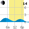 Tide chart for Matanzas River, Florida on 2023/03/14