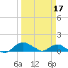 Tide chart for Matanzas River, Florida on 2023/03/17