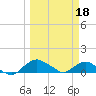 Tide chart for Matanzas River, Florida on 2023/03/18
