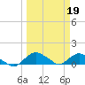 Tide chart for Matanzas River, Florida on 2023/03/19