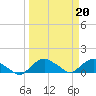 Tide chart for Matanzas River, Florida on 2023/03/20