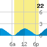 Tide chart for Matanzas River, Florida on 2023/03/22