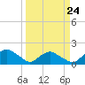 Tide chart for Matanzas River, Florida on 2023/03/24