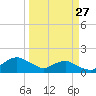 Tide chart for Matanzas River, Florida on 2023/03/27