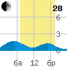 Tide chart for Matanzas River, Florida on 2023/03/28
