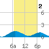 Tide chart for Matanzas River, Florida on 2023/03/2