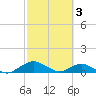 Tide chart for Matanzas River, Florida on 2023/03/3