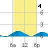 Tide chart for Matanzas River, Florida on 2023/03/4