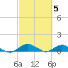 Tide chart for Matanzas River, Florida on 2023/03/5