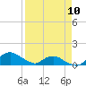 Tide chart for Matanzas River, Florida on 2023/04/10