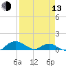 Tide chart for Matanzas River, Florida on 2023/04/13