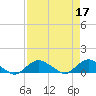 Tide chart for Matanzas River, Florida on 2023/04/17