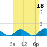 Tide chart for Matanzas River, Florida on 2023/04/18