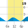 Tide chart for Matanzas River, Florida on 2023/04/19