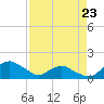 Tide chart for Matanzas River, Florida on 2023/04/23