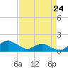 Tide chart for Matanzas River, Florida on 2023/04/24