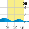 Tide chart for Matanzas River, Florida on 2023/04/25