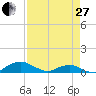 Tide chart for Matanzas River, Florida on 2023/04/27