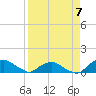 Tide chart for Matanzas River, Florida on 2023/04/7
