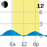 Tide chart for Bings Landing, florida on 2023/05/12