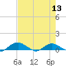 Tide chart for Bings Landing, florida on 2023/05/13