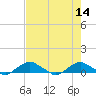 Tide chart for Bings Landing, florida on 2023/05/14