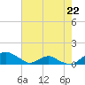 Tide chart for Bings Landing, florida on 2023/05/22
