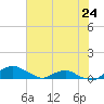 Tide chart for Bings Landing, florida on 2023/05/24