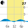 Tide chart for Bings Landing, florida on 2023/05/27