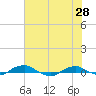 Tide chart for Bings Landing, florida on 2023/05/28