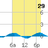 Tide chart for Bings Landing, florida on 2023/05/29