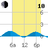Tide chart for Matanzas River, Florida on 2023/06/10