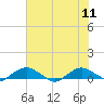 Tide chart for Matanzas River, Florida on 2023/06/11