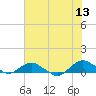 Tide chart for Matanzas River, Florida on 2023/06/13