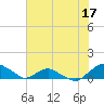 Tide chart for Matanzas River, Florida on 2023/06/17