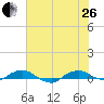 Tide chart for Matanzas River, Florida on 2023/06/26