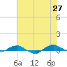 Tide chart for Matanzas River, Florida on 2023/06/27