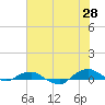 Tide chart for Matanzas River, Florida on 2023/06/28