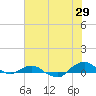 Tide chart for Matanzas River, Florida on 2023/06/29