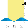 Tide chart for Matanzas River, Florida on 2023/07/10