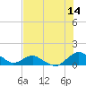 Tide chart for Matanzas River, Florida on 2023/07/14