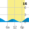Tide chart for Matanzas River, Florida on 2023/07/16