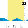 Tide chart for Matanzas River, Florida on 2023/07/22