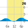 Tide chart for Matanzas River, Florida on 2023/07/26