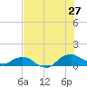 Tide chart for Matanzas River, Florida on 2023/07/27
