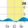 Tide chart for Matanzas River, Florida on 2023/07/28