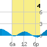 Tide chart for Matanzas River, Florida on 2023/07/4