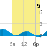 Tide chart for Matanzas River, Florida on 2023/07/5