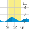 Tide chart for Matanzas River, Florida on 2023/12/11