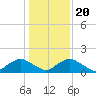 Tide chart for Matanzas River, Florida on 2023/12/20